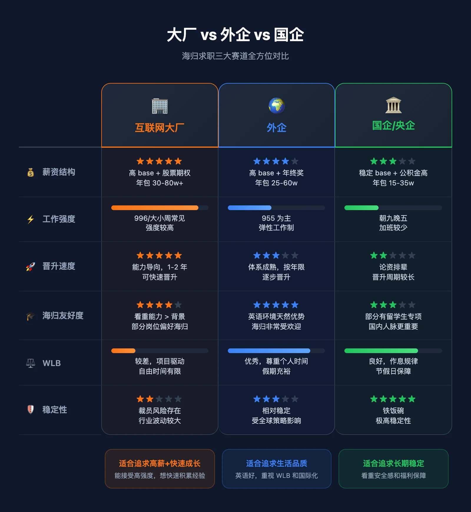 大厂 vs 外企 vs 国企：六维度对比