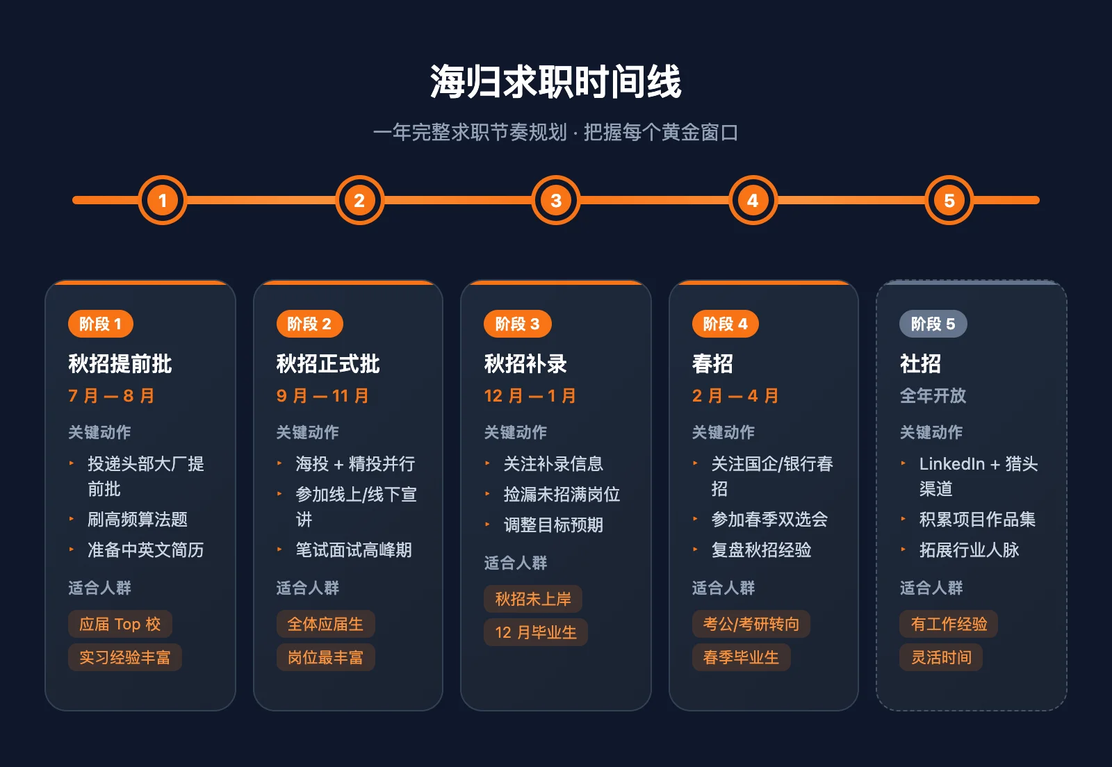 海归求职时间线：秋招、春招、社招完整节奏