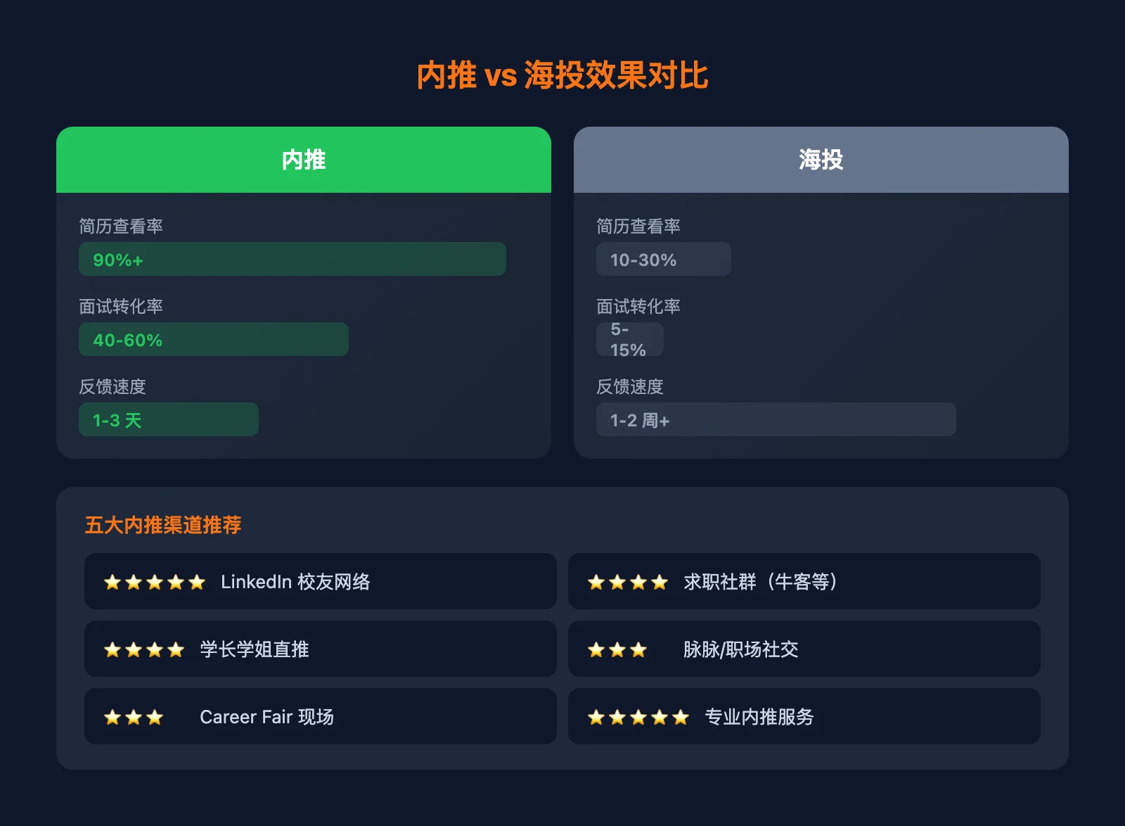 内推vs海投效果对比