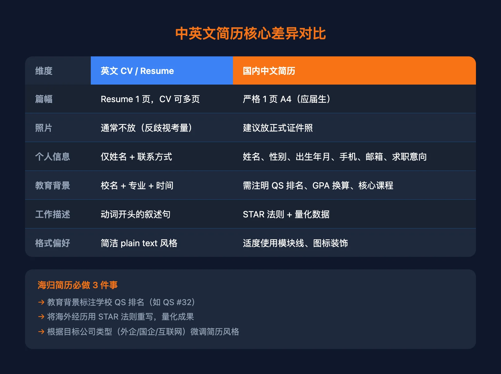 中英文简历核心差异对比