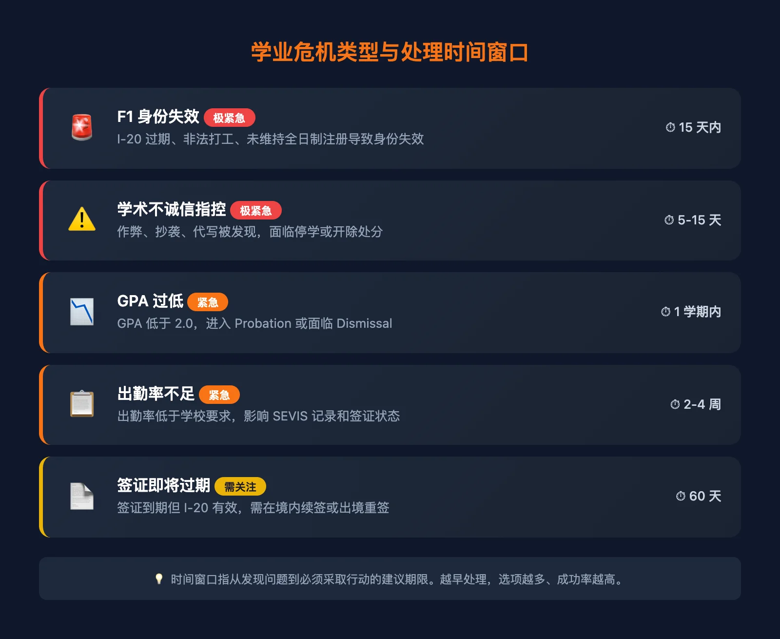 学业危机类型与处理时间窗口