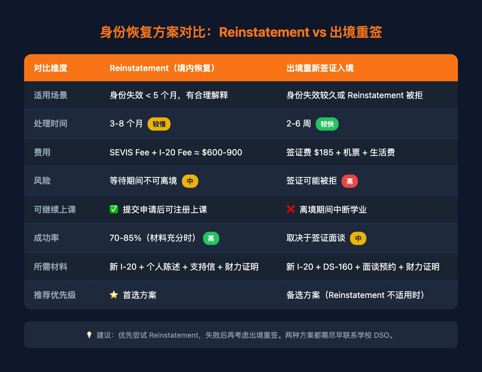 身份恢复方案对比：Reinstatement vs 出境重签