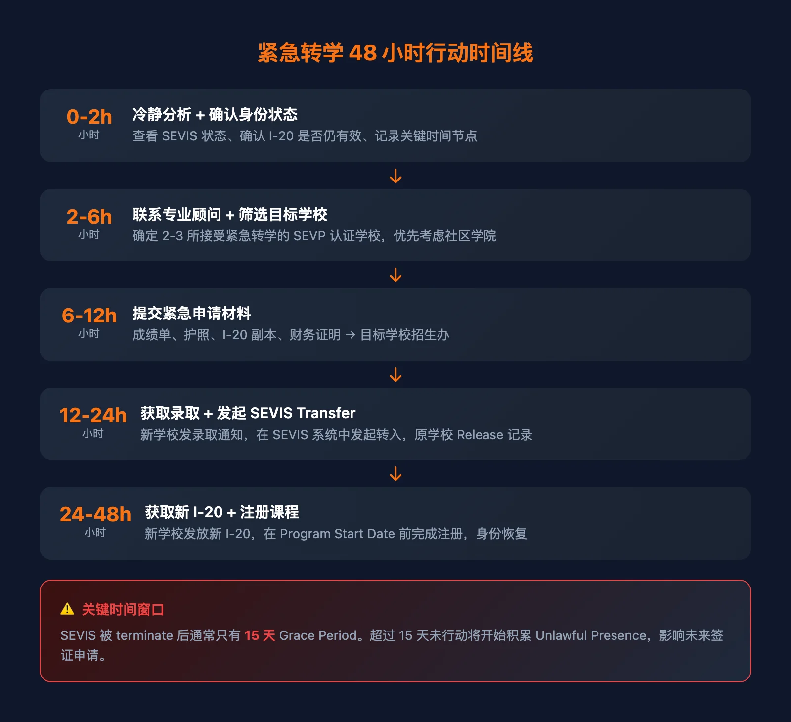紧急转学48小时行动时间线