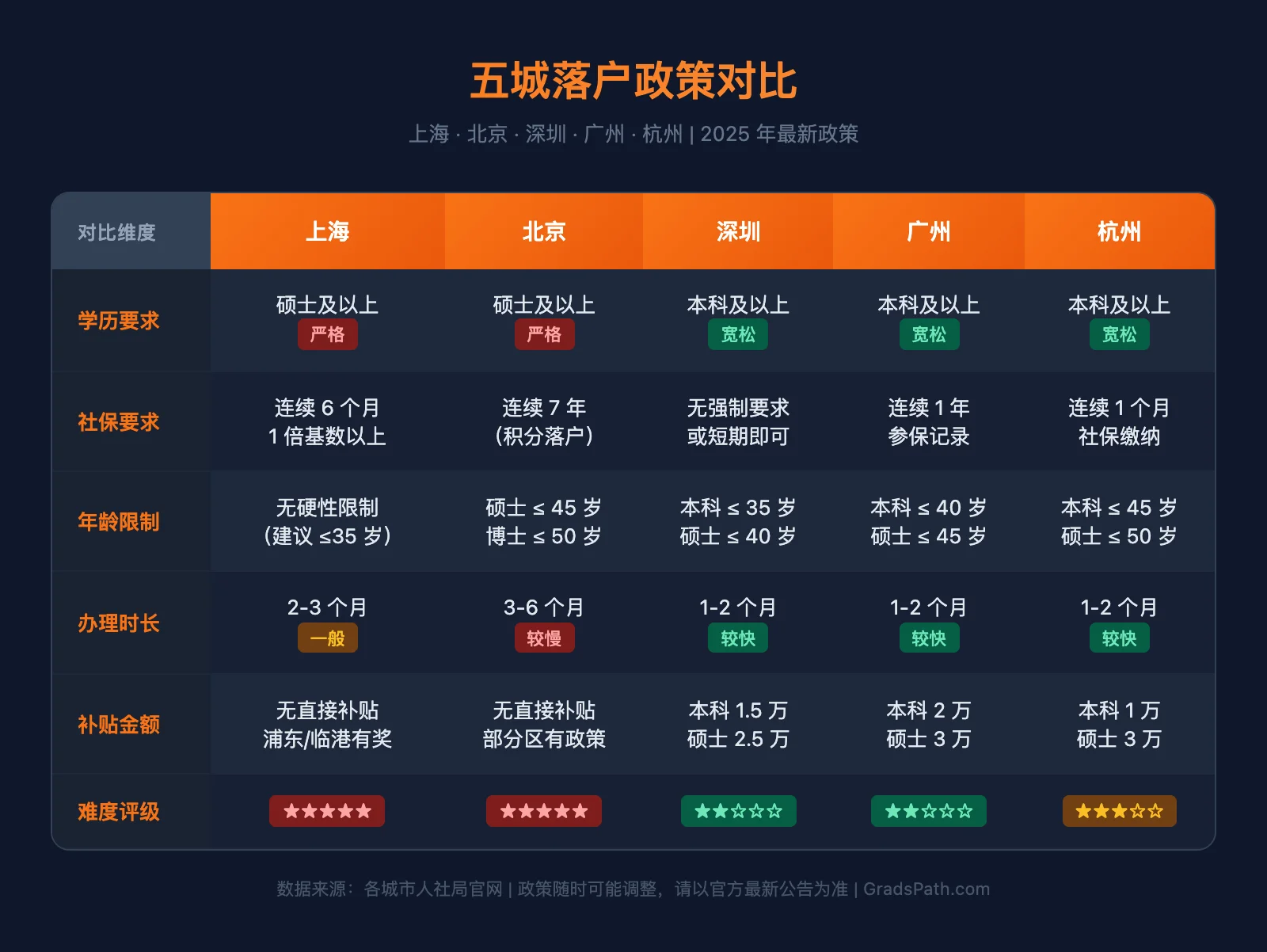 五城留学生落户政策对比表