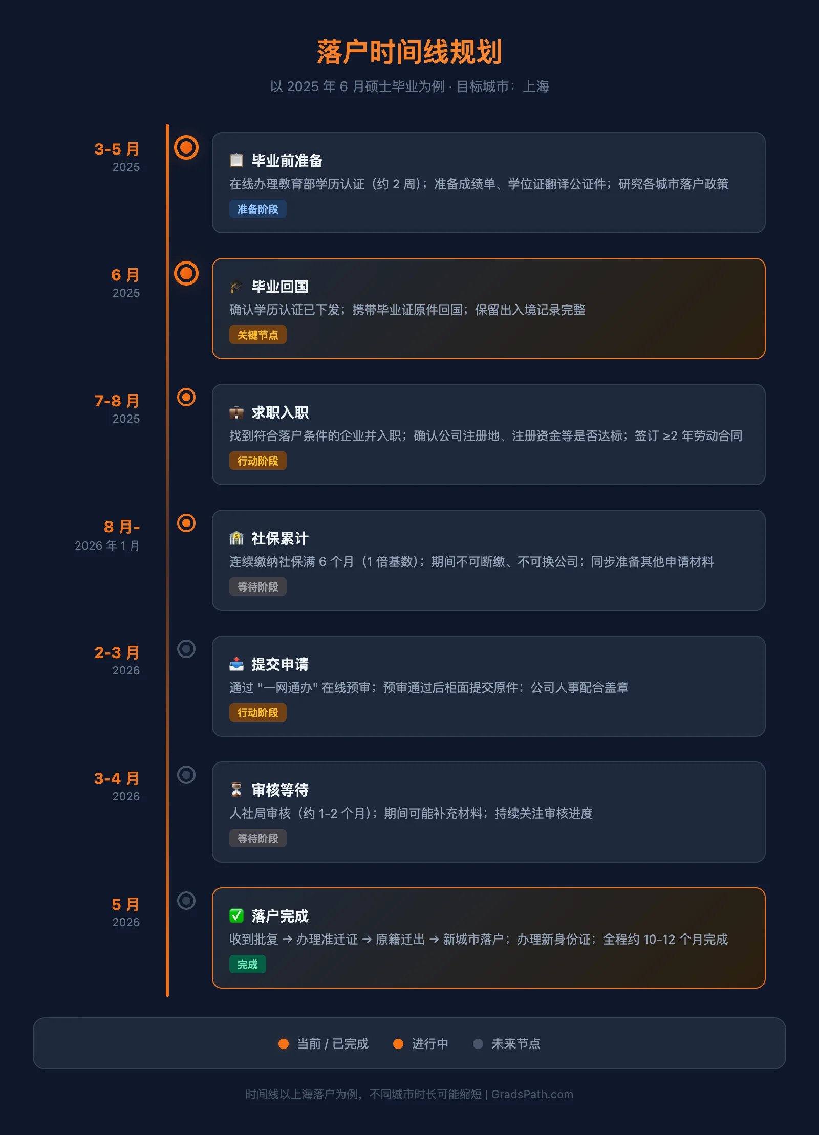 落户时间线规划（以2025年6月毕业为例）
